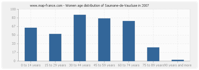 Women age distribution of Saumane-de-Vaucluse in 2007
