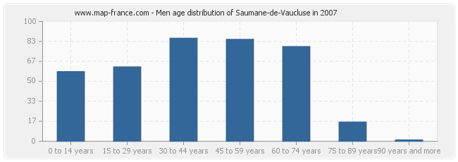 Men age distribution of Saumane-de-Vaucluse in 2007