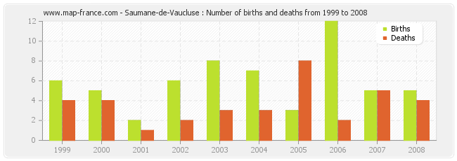 Saumane-de-Vaucluse : Number of births and deaths from 1999 to 2008
