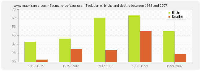 Saumane-de-Vaucluse : Evolution of births and deaths between 1968 and 2007