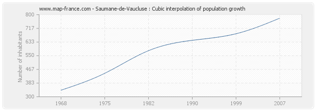 Saumane-de-Vaucluse : Cubic interpolation of population growth