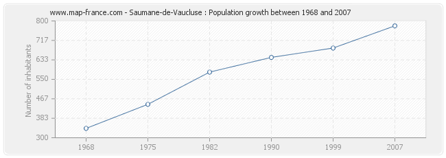 Population Saumane-de-Vaucluse