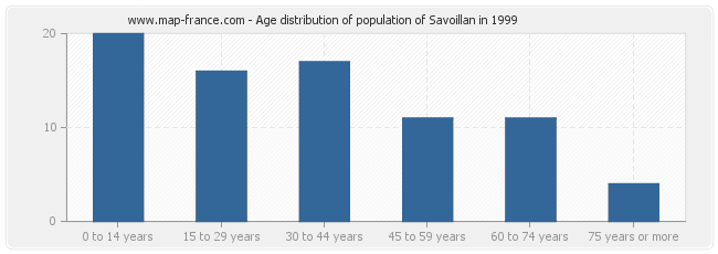Age distribution of population of Savoillan in 1999