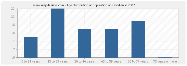 Age distribution of population of Savoillan in 2007