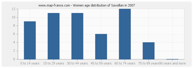 Women age distribution of Savoillan in 2007