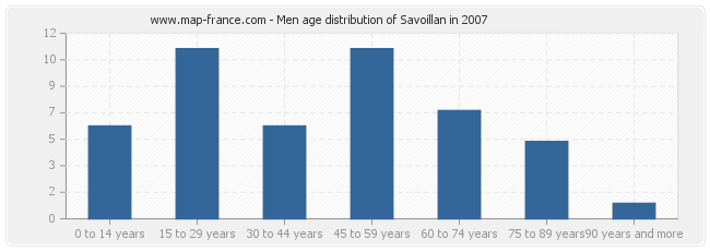 Men age distribution of Savoillan in 2007