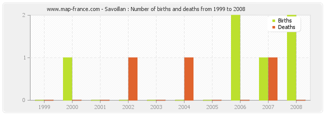 Savoillan : Number of births and deaths from 1999 to 2008