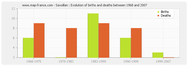 Savoillan : Evolution of births and deaths between 1968 and 2007