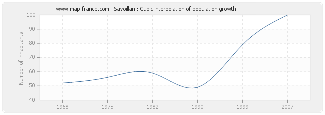 Savoillan : Cubic interpolation of population growth