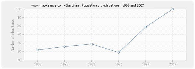 Population Savoillan