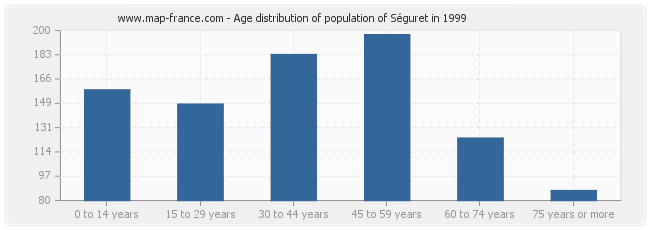 Age distribution of population of Séguret in 1999