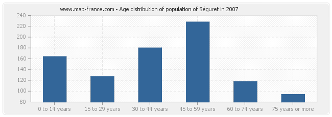 Age distribution of population of Séguret in 2007