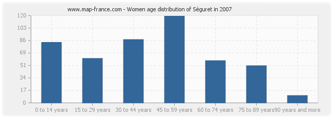 Women age distribution of Séguret in 2007