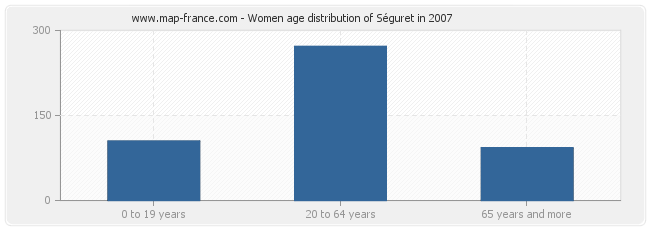 Women age distribution of Séguret in 2007