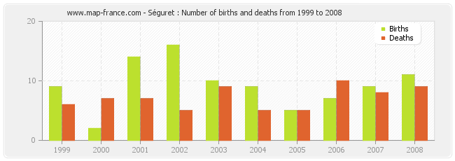 Séguret : Number of births and deaths from 1999 to 2008