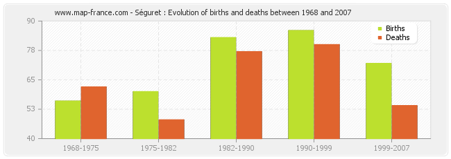 Séguret : Evolution of births and deaths between 1968 and 2007