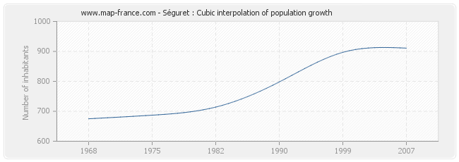 Séguret : Cubic interpolation of population growth