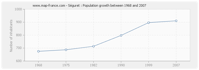 Population Séguret
