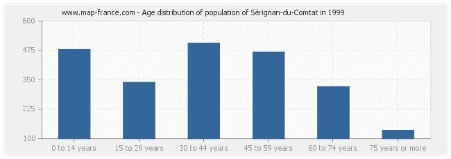 Age distribution of population of Sérignan-du-Comtat in 1999