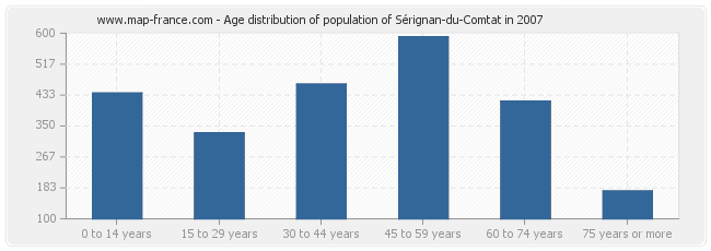 Age distribution of population of Sérignan-du-Comtat in 2007