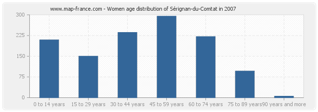 Women age distribution of Sérignan-du-Comtat in 2007