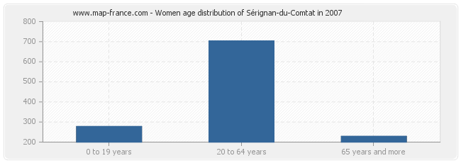 Women age distribution of Sérignan-du-Comtat in 2007