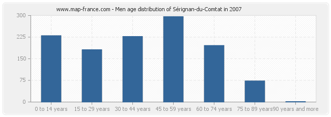 Men age distribution of Sérignan-du-Comtat in 2007