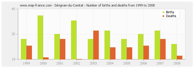 Sérignan-du-Comtat : Number of births and deaths from 1999 to 2008