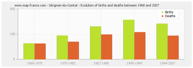 Sérignan-du-Comtat : Evolution of births and deaths between 1968 and 2007