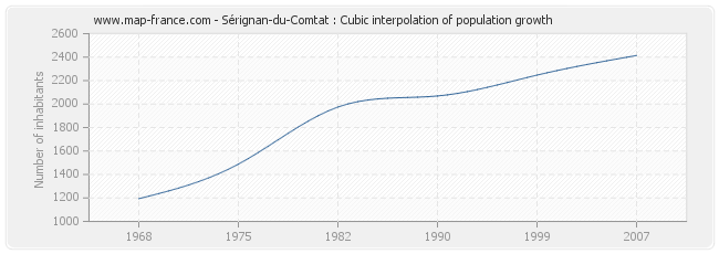 Sérignan-du-Comtat : Cubic interpolation of population growth