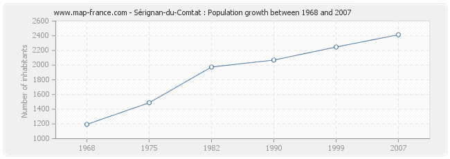 Population Sérignan-du-Comtat