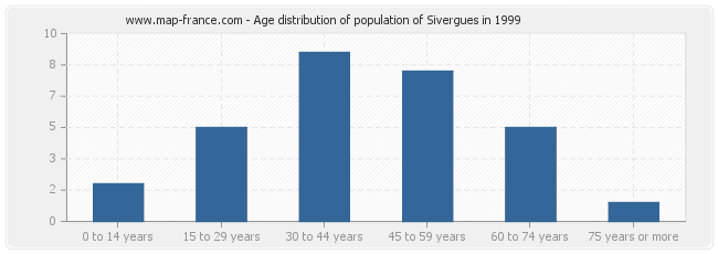 Age distribution of population of Sivergues in 1999