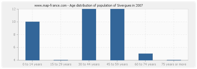 Age distribution of population of Sivergues in 2007