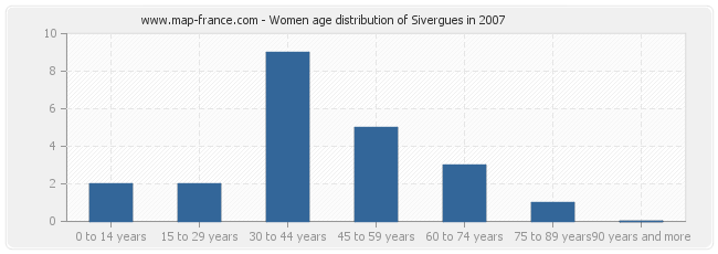Women age distribution of Sivergues in 2007
