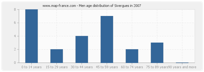 Men age distribution of Sivergues in 2007