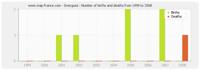 Sivergues : Number of births and deaths from 1999 to 2008