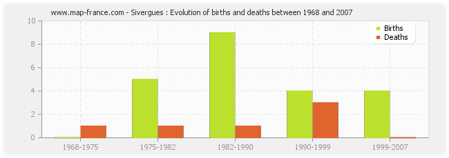 Sivergues : Evolution of births and deaths between 1968 and 2007
