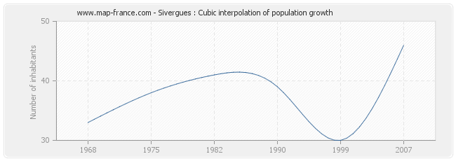 Sivergues : Cubic interpolation of population growth