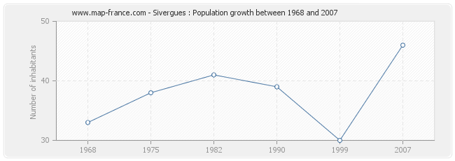 Population Sivergues