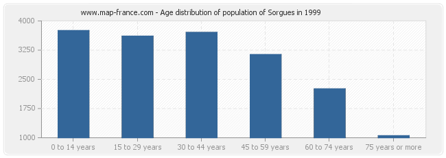 Age distribution of population of Sorgues in 1999