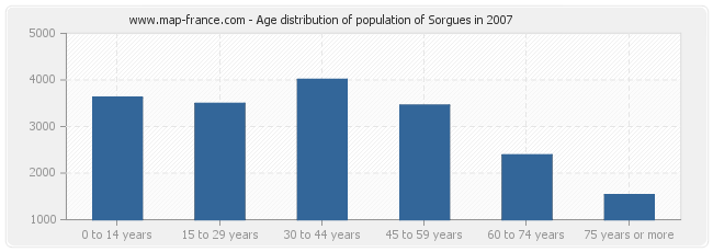Age distribution of population of Sorgues in 2007