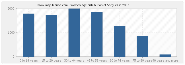 Women age distribution of Sorgues in 2007