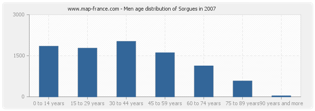 Men age distribution of Sorgues in 2007