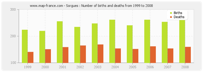 Sorgues : Number of births and deaths from 1999 to 2008
