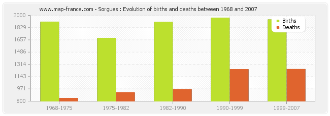 Sorgues : Evolution of births and deaths between 1968 and 2007