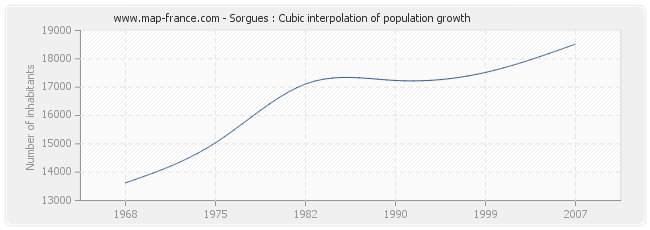 Sorgues : Cubic interpolation of population growth