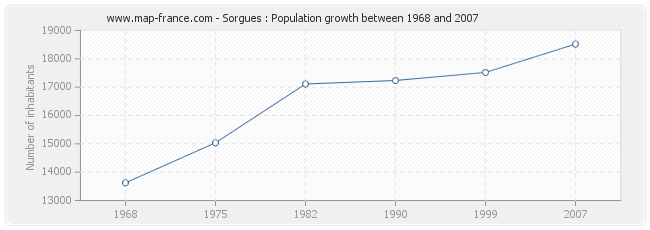 Population Sorgues