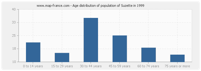 Age distribution of population of Suzette in 1999