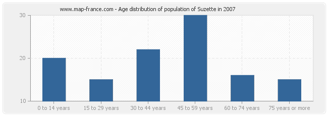 Age distribution of population of Suzette in 2007