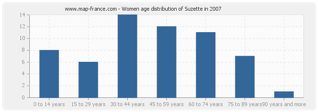 Women age distribution of Suzette in 2007